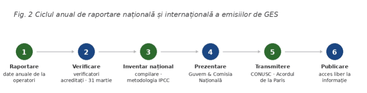 Fig. 2 Ciclul anual de raportare națională și internațională a emisiilor de GES: raportare, verificare, inventar național, prezentare, transmitere, publicare