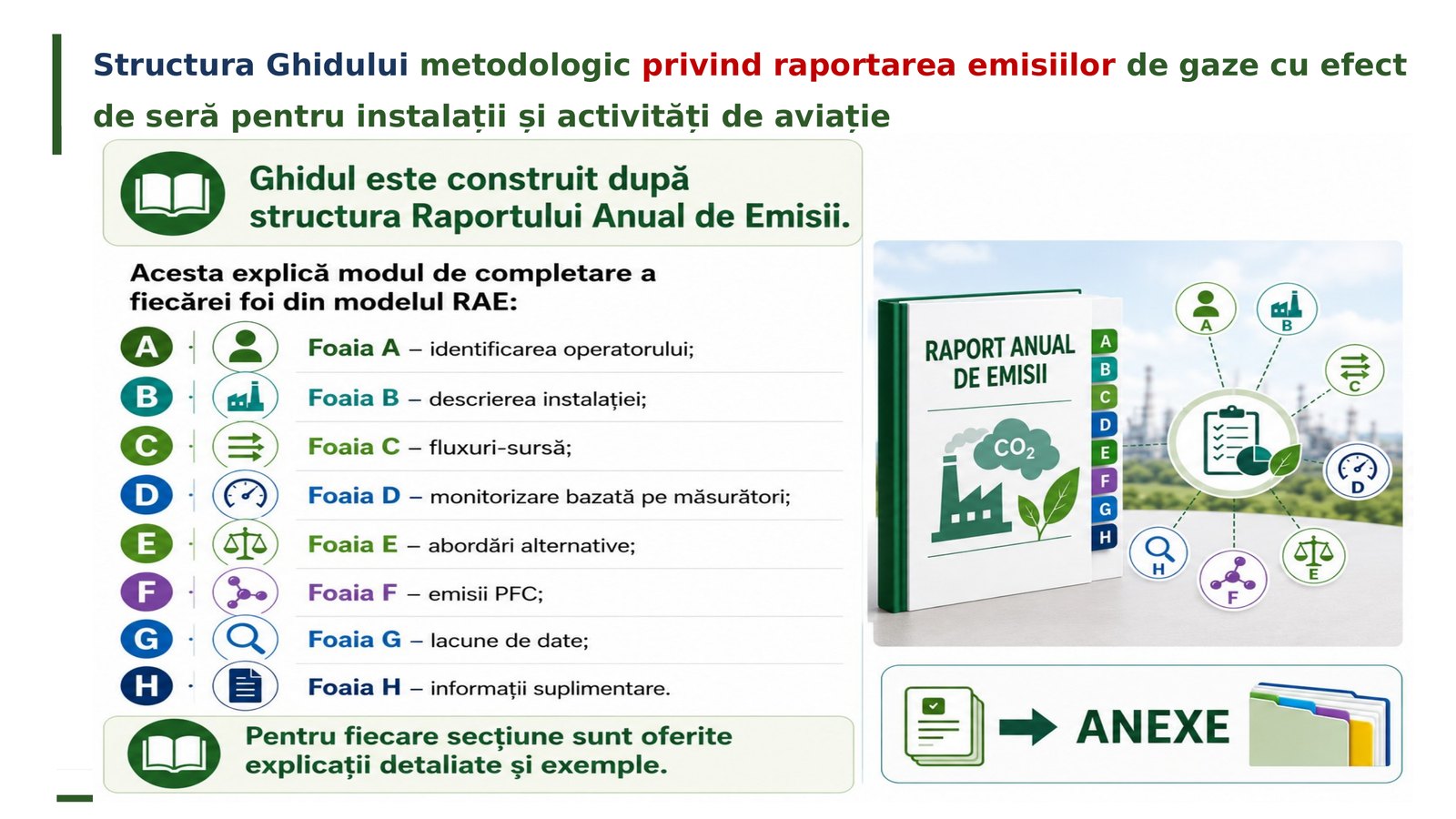 Structura Ghidului metodologic privind raportarea emisiilor: foile A–H ale Raportului Anual de Emisii și anexe