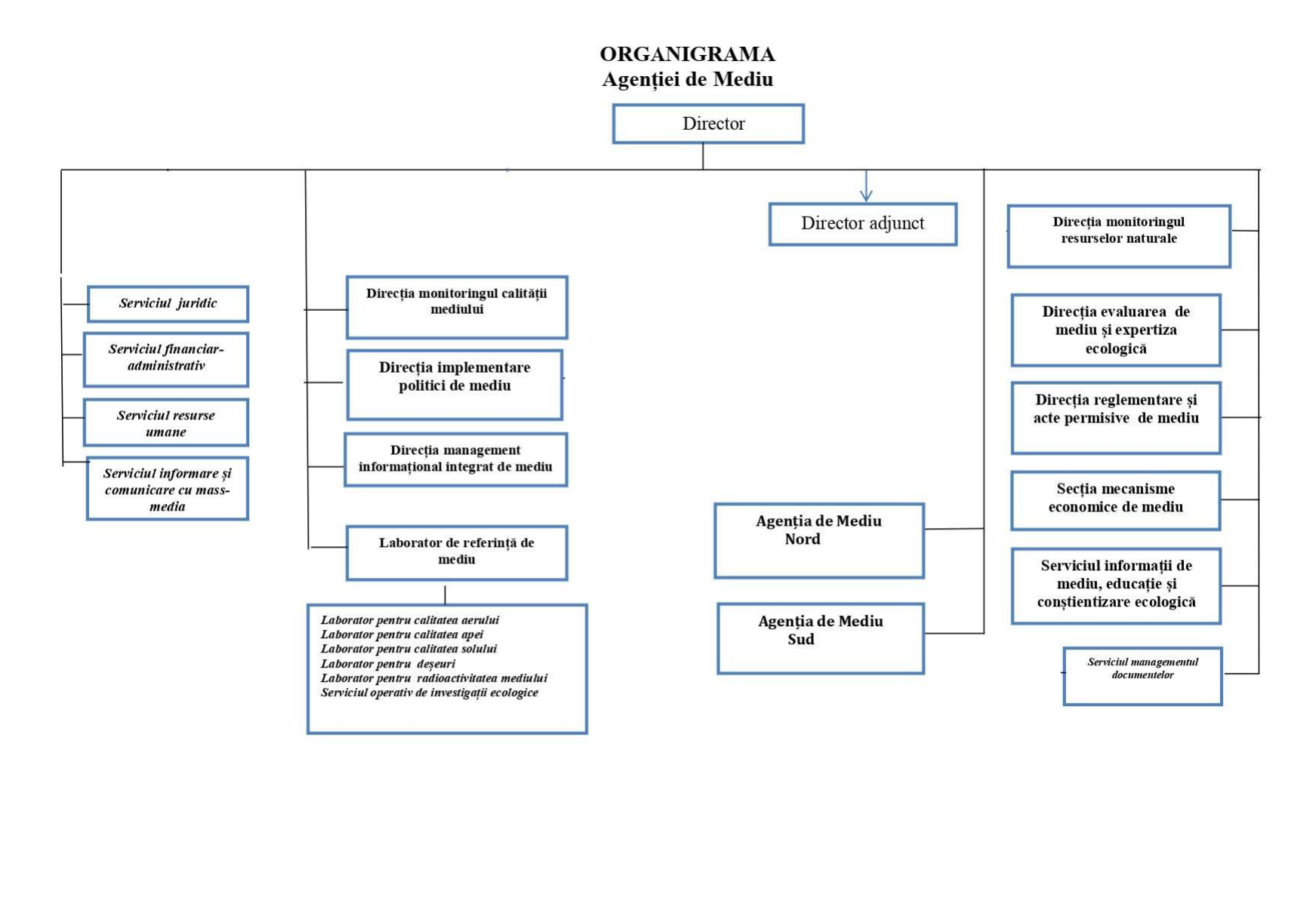 Organigrama Agentia de Mediu