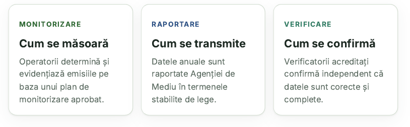Sistemul MRV: Monitorizare – cum se măsoară; Raportare – cum se transmite; Verificare – cum se confirmă